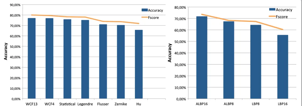 Table 1 Performance of global and local texture descriptors using spermatozoa data set
