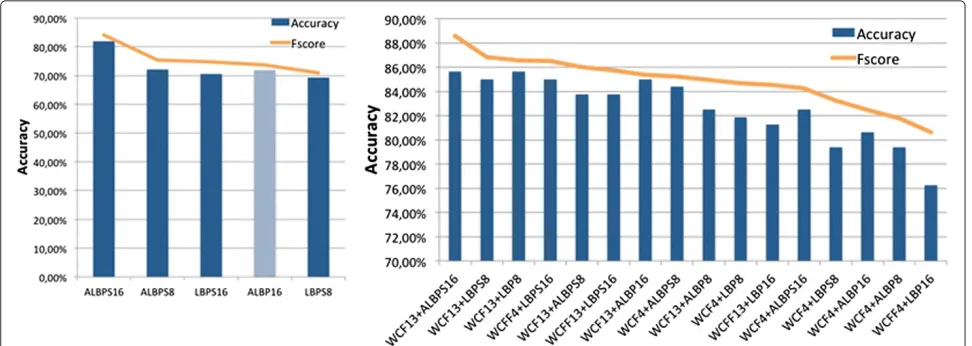 Figure 7 Performance of our proposed local descriptors. Performance of our proposed texture descriptors and the best of previous local texturedescriptors ALBP2,16 (dotted bar) (left) and performance of hybrid global and local texture descriptors (right)
