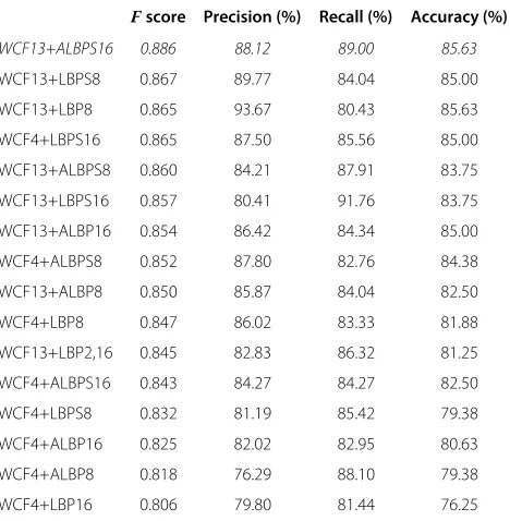 Figure 8 Results achieved on the KTH-TIPS 2a data set. Using KTH-TIPS 2a data set, the best results are obtained using our proposed methodALBPM.