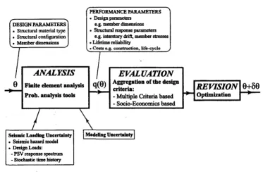 Figure 2.1: Iterative Design Framework for Performance Based Structural Design 