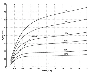 Figure 2.2: UBC (1994) Response Spectrum for Zone 4, Soil Type S2 , and Site-Specific Uniform Hazard Spectra for Various Exceedance Probabilities over 50 Years (a= 1.0, b = 1.0, v = 1 event/yr, ME [5.0, 7.7] and R:::; 50 Km; Damping Ratio= 5%) 