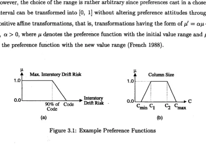 Figure 3.1: Example Preference Functions 