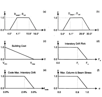Figure 3.3: Preference Functions for Different Performance Parameters 