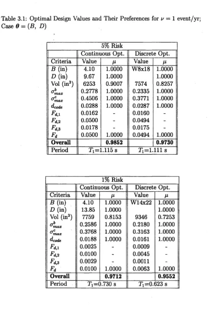 Table 3.1: Optimal Design Values and Their Preferences for v = 1 event/yr; Case 9 = (B, D) 