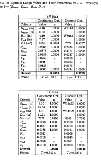 Table 3.2: Optimal Design Values and Their Preferences for v = 1 event/yr; == 