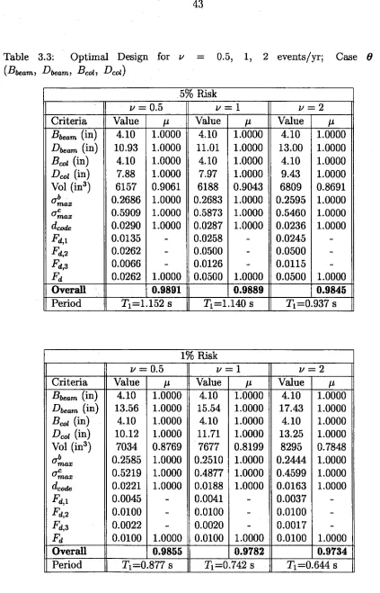 Table 3.3: 