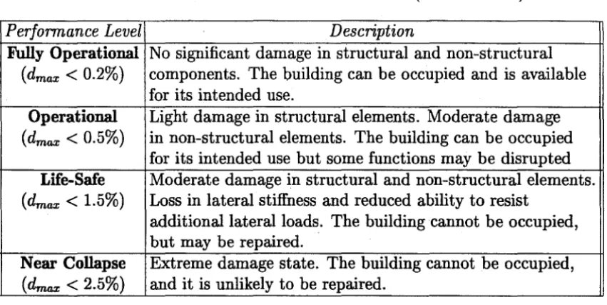 Table 3.5: Performance Levels of Vision 2000 (SEAOC 1995) 