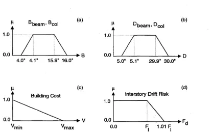 Figure 3.4: Preference Functions for Different Performance Parameters 