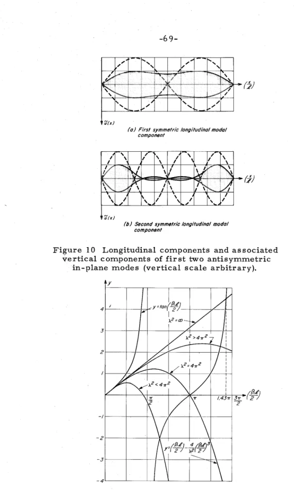 Figure  11  Graphical  solution for  first non-zero  root  of 'Eq.  1.  81. 