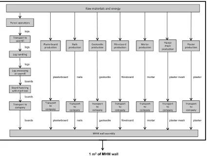 Table 2 Flows (inputs and outputs) of 1 m2 brick wall manufacturing processes