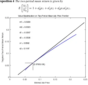 Fig. 8 Mean ask price frontier and value maximizing solution for a higher common component
