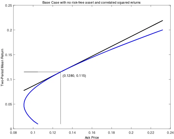 Fig. 11 Mean ask price two-period frontier for correlated squared returns and no random drifts orskewness access