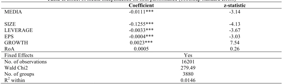 Table 5. Effect Of Different Aspects Of Media Independence On Firm Performance 