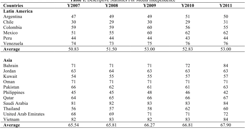 Table 1. Descriptive Statistics For Media Independence 