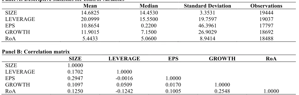 Table 2. Descriptive Statistics For Control Variables Panel A: Descriptive statistics for control variables 