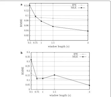 Figure 5 shows the results of the experiments which evaluated the influence of window length on CV estimation, considering a force level of 20 % of the MVC