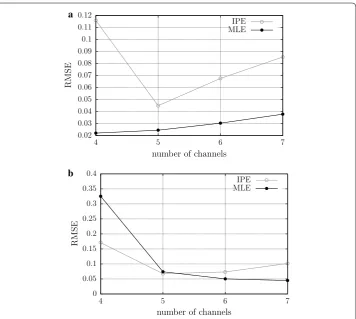 Figure 6decreasing while the number channels used to CV estimation increases. For noise free signals (Fig.  shows the results of the experiments which evaluated the influence of the num-ber of channels on CV estimation, considering a force level of 20 % of