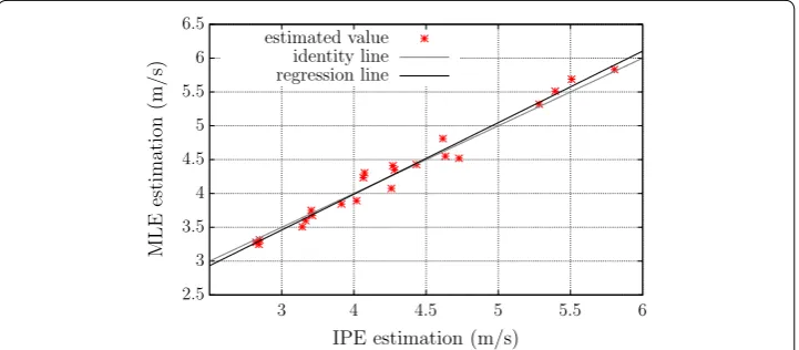 Fig. 7 Scatter plot comparing MLE- and IPE-measured CV values from 22 S-EMG signals measured on the biceps brachii muscle of healthy volunteers, during 10-s isometric contractions, at 20 % of the MVC
