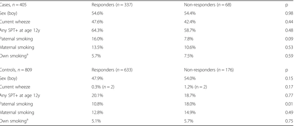 Table 1 Prevalence (%) of demographics and conditions among responders and non-responders in the current case-control study
