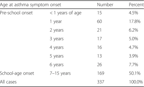 Table 2 Age at asthma symptom onset among cases