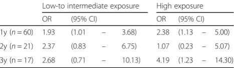 Table 6 Adjusted OR for pre-school asthma in relation to exposure before asthma onset by allergic sensitization