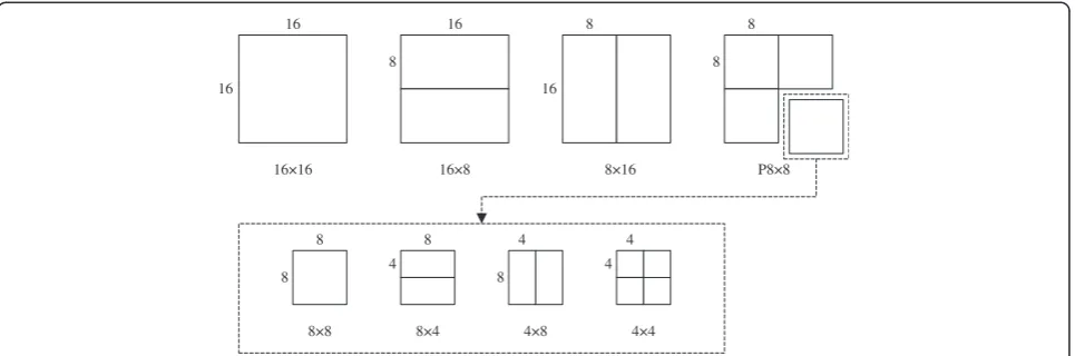 Figure 1 The several block sizes and their relationships in H.264/AVC.