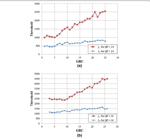 Table 3 Parameters for QPs, 12, 16, 20, 24, 28, 32, 36, 44, and 48