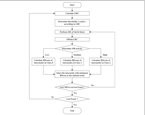 Figure 5 The flowchart of the proposed intermode decision algorithm.