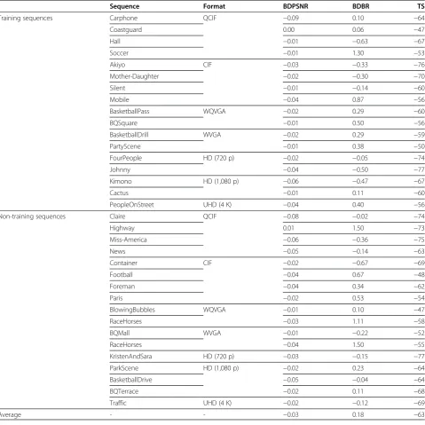 Table 4 Performance of the proposed algorithms in terms of BDPSNR, BDBR, and TS