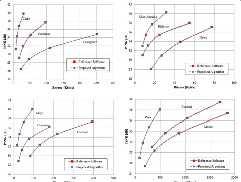 Table 5 Performance comparison of three intermode decision algorithms in terms of BDPSNR, BDBR, and TS