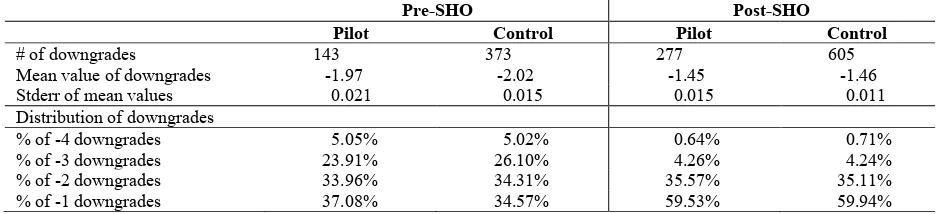Table 1. Descriptive Statistics for Analyst Downgrades Pre-SHO 