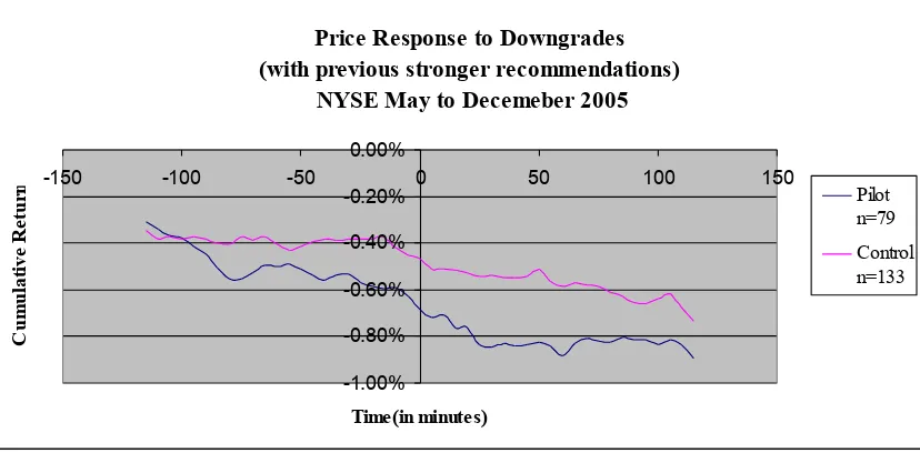 Figure 3. Stock Price Response to Downgrades during Normal Trading Hours during the Post-SHO Period 
