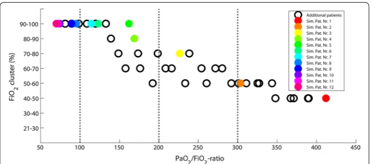 Fig. 5 �FiO2 cluster of minima of �PaO2 mean deviation with respect to PaO2/FiO2-ratio for simulated data