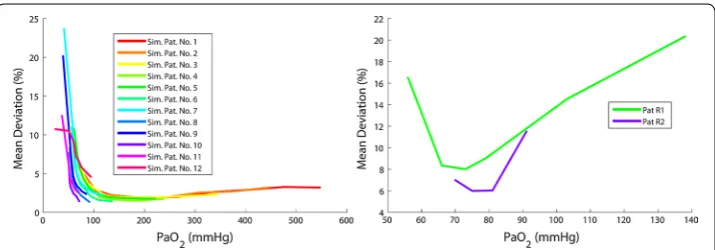Fig. 6 Rightnary impairment, data sets 8–12 do not achieve this oxygenation range, even when a Left clustered mean deviation of �PaO2 over PaOj2,meas for simulated data