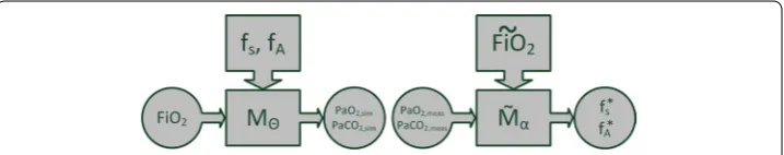 Fig. 2 Flowcharts of model simulation (Mfgas levels are calculated with respect to left) and model identification (right)