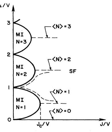 Figure 1.3: The general phase structure of the Bose-Hubbard model (1.8), as workedphase diagram for the lattice mod-