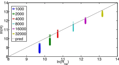 Figure 2.9: A comparison of R for clusters decimated in the numerical RG vs. Rnaestimated by naive averaging over the bare distribution of 1J 