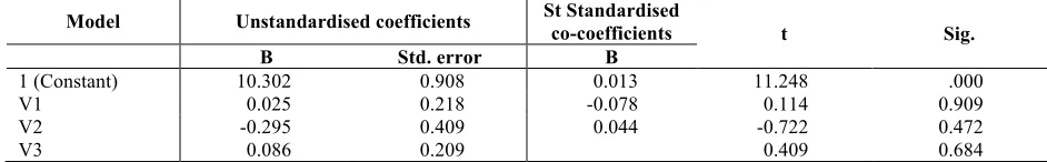 Table 2. Multiple regression – Ethical Climate Questionnaire (ECQ) 