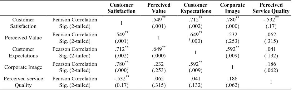 Table 4. Correlation Analysis 