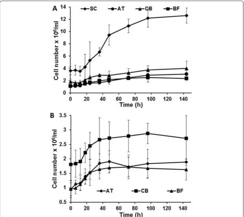 Figure 4 Growth dynamics of individual populations in (A) consortium C1 that could form cellulsosome structure and (B) consortiumC3 that can only secret enzymes