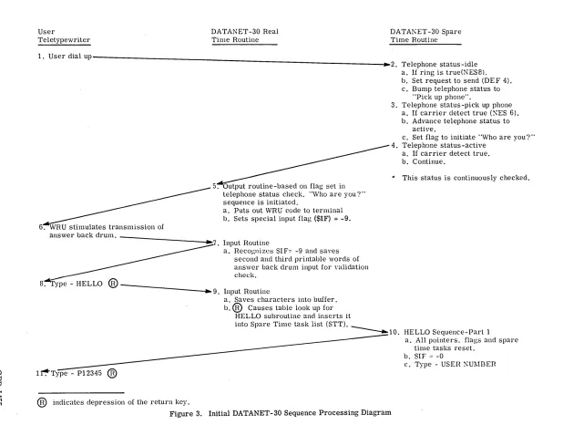 Figure 3. Initial DATANET-30 Sequence Processing Diagram 