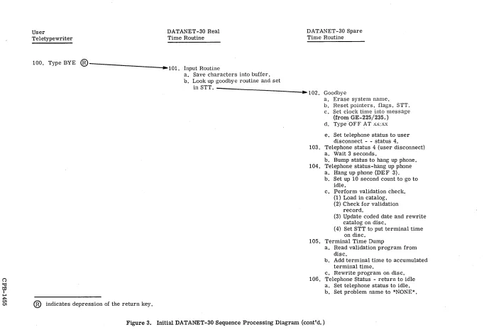 Figure 3. Initial DATANET-30Sequence Processing Diagram (cont'd.) 