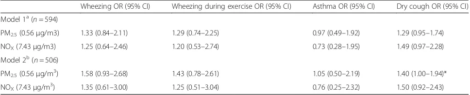 Table 4 Associations between long-term exposure (2008–2012) to PM2.5 and NOX (per interquartile range) and low lung functionamong school children (7 to 13 years) in logistic regression analysis