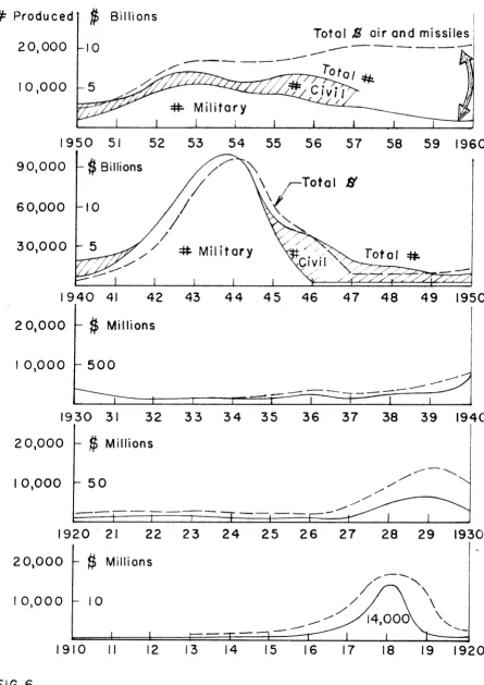 FIG. 6 UNITED STATES AIRCRAFT AND MISSILE PRODUCTION 