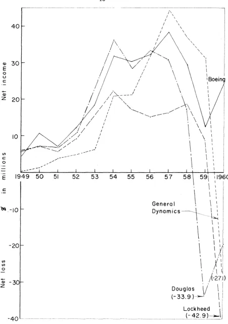 FIG. I - I NET INCOME OF FOUR SELECTED COMPANIES 