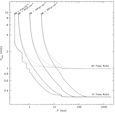 Figure 2.1: Survey sensitivity. Curves show minimum detectable 1400 MHz ﬂux density asa function of spin period for pulsars with large (dotted curves) and small (solid curves) dutycycles for a range of dispersion measures as labeled.
