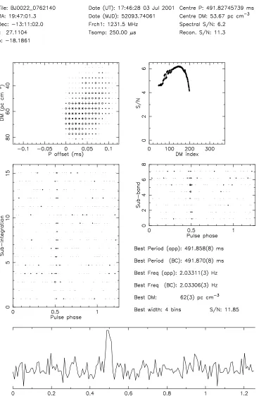 Figure 2.3: Example slow pulsar candidate. Shown clockwise from top left are the optimizedperiod and dispersion measure relative to the values found in the frequency domain search,signal-to-noise ratio as a function of dispersion measure trial, folded puls