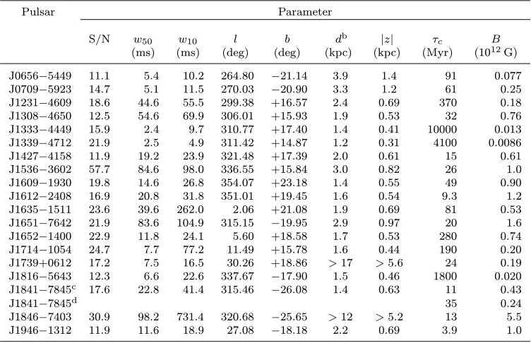 Table 2.2.Derived parameters for 19 new slow pulsars