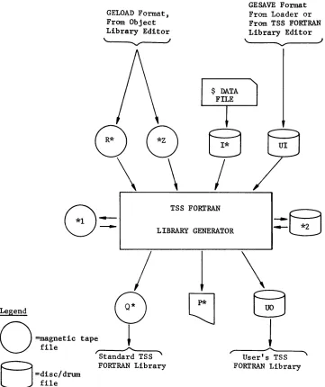 Figure 2. Files Used by TSS FORTRAN Library Generator 