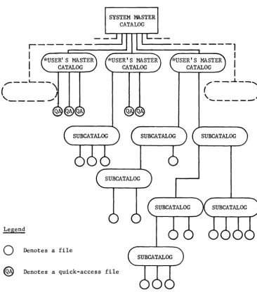 Figure 1. Logical Structure of the File System 